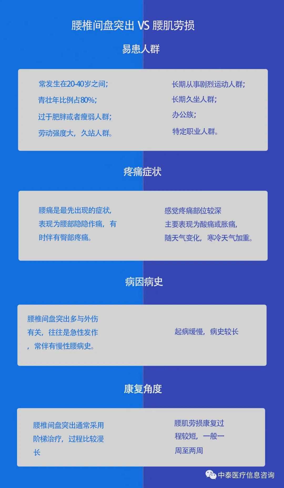 【健康科普】扰人的“腰部”疼痛真相，腰椎间盘突出 VS 腰肌劳损。(图5)